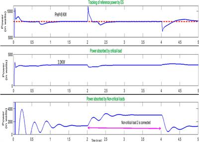 Design of Back-to-Back Converter Interface for Electric Spring in a Distribution System